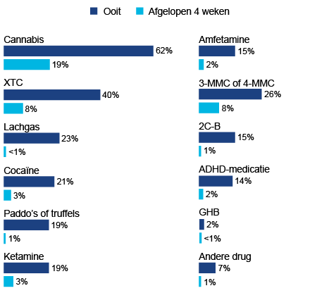 10 Meest Gebruikte Drugs in Nederland